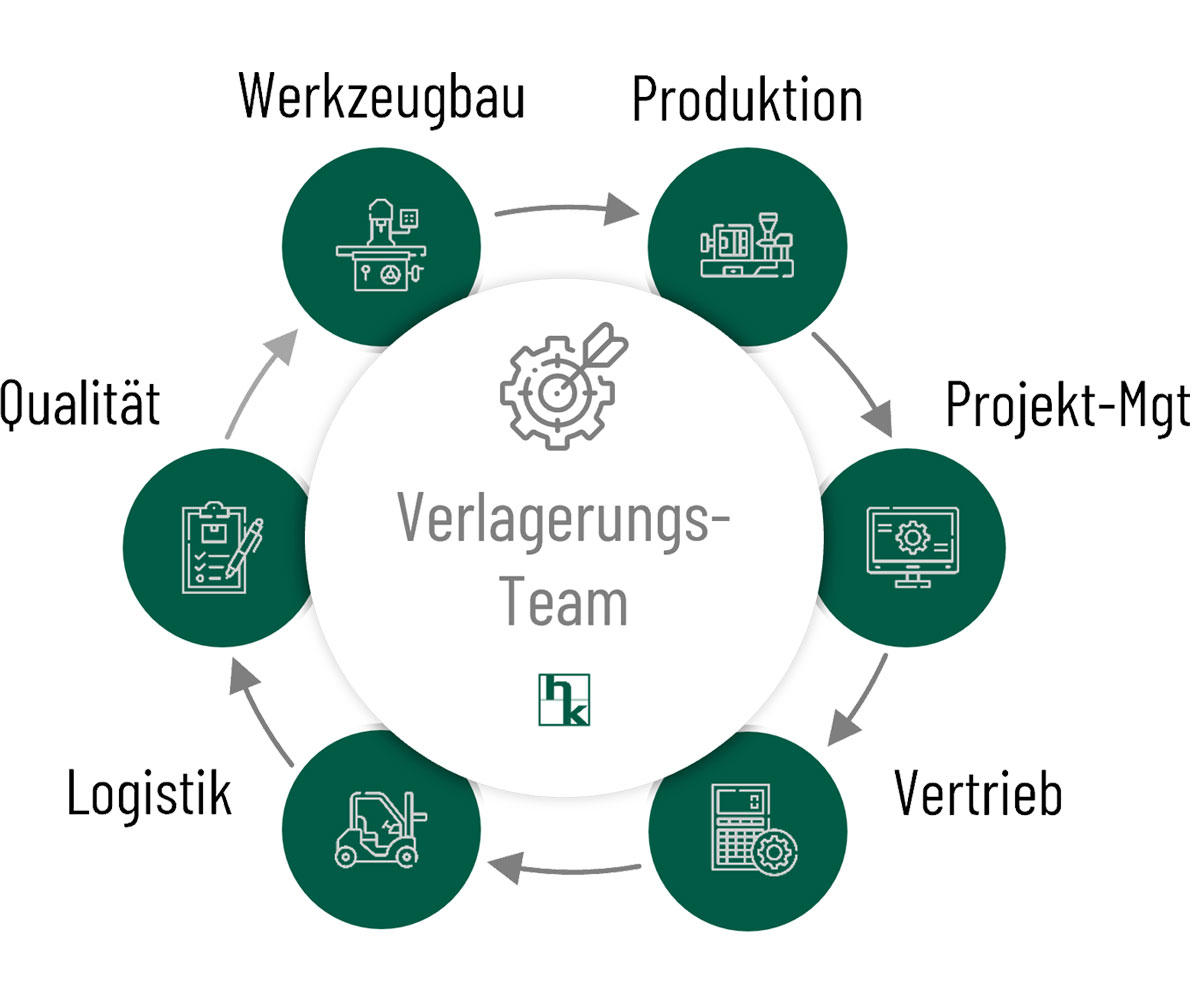 Infografik zu Projektteam für Verlagerungen von Spritzgusswerkzeugen